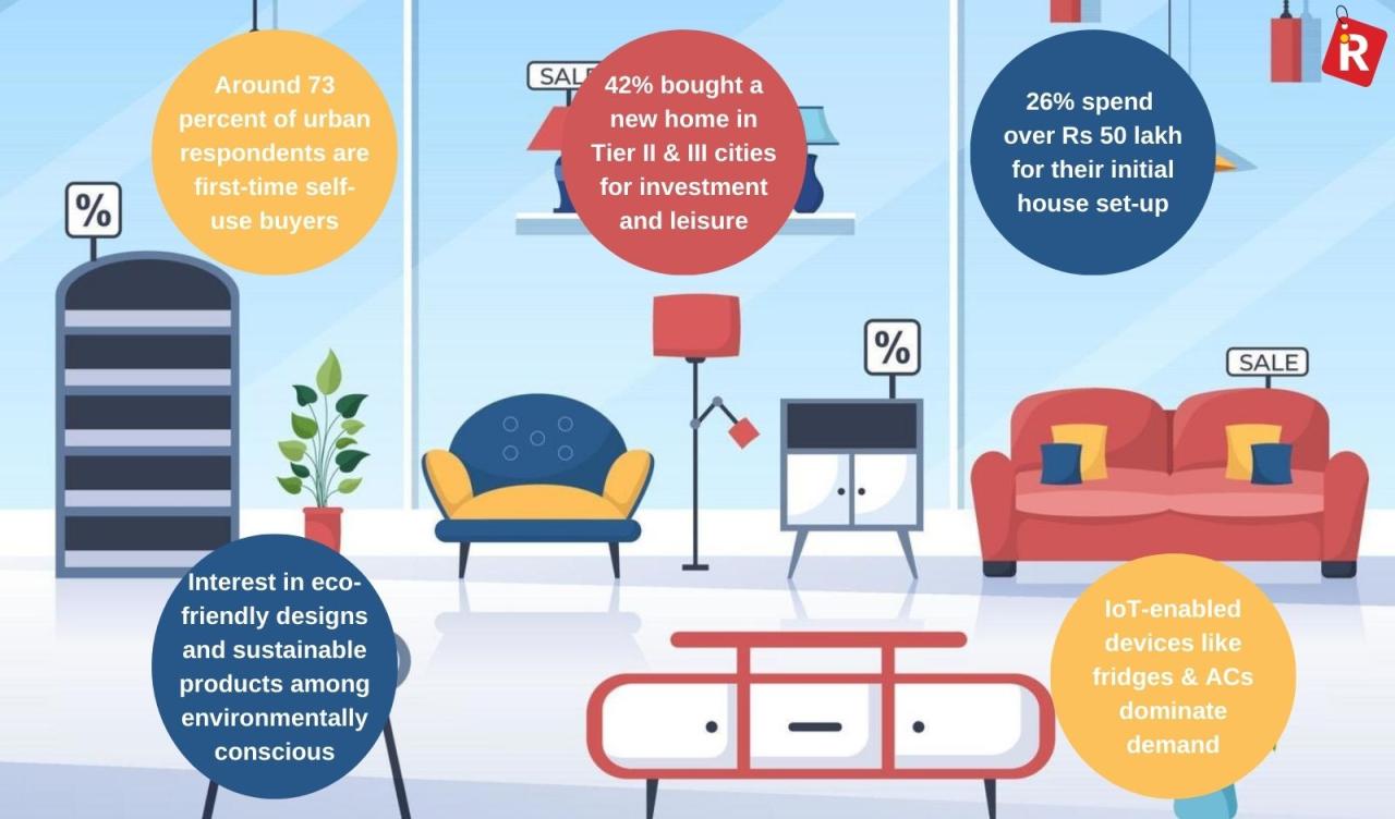 India's Unstoppable Home Retail Market: 7 Billion by 2030 – Discover the  Key Growth Drivers! - Indian Retailer
